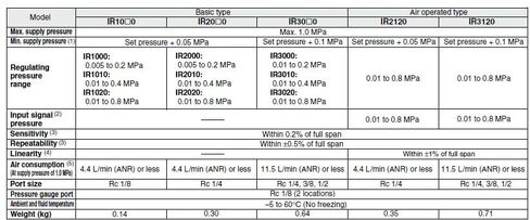 النوع منظم الضغط الدقيق IR1000-01BG منظم مع مقياس وقوس التحكم munal 0.005-0.2Mpa in Kuwait