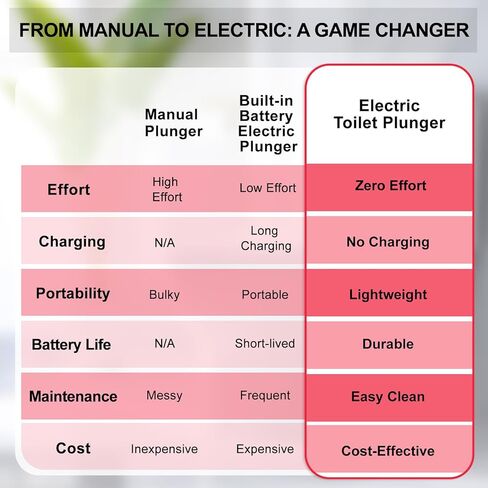 مكبس مرحاض كهربائي لاسلكي من Rozlchar متوافق مع بطارية ميلووكي 18 فولت (بدون بطارية)، أداة فك انسداد تصريف الضغط العالي مع 3 رؤوس قابلة للتبديل للمغاسل وحوض الغسيل والمراحيض in Kuwait