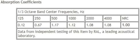 ATS Acoustics لوحة صوتية ممتصة للصوت مقاس 24 بوصة × 36 بوصة × 2 بوصة حافة مشطوفة (طبيعية) in Kuwait
