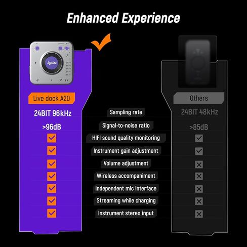 Portable Guitar Audio Interface, 24-bit/96kHZ Audio Adapter with USB-C, Inst./Headphone Ports for Live Streaming, Music Recording Equipment for iPad/iPhone/Android/Mac/PC/Laptop, (A20) in Kuwait