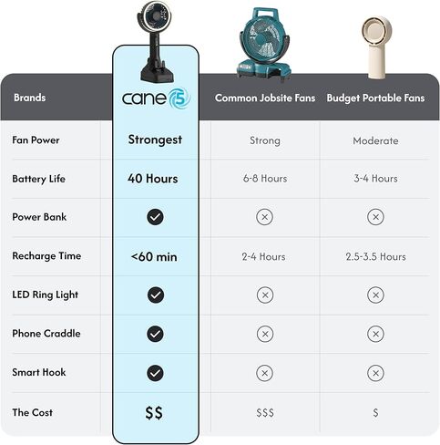 مروحة محمولة قابلة لإعادة الشحن 20 فولت، مروحة خارجية داخلية تعمل ببطارية 18 ميلا في الساعة، بطارية قابلة للتبديل تصل إلى 40 ساعة، ضوء LED، بنك طاقة USB، خطاف إمالة 180 درجة للتخييم، موقع العمل، الرياضة، السفر in Kuwait