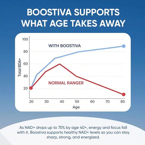 Boostiva NAD+ Supplements for Men, with Resveratrol, CoQ10, L Citrulline and Lycopene, Anti-Aging, Stamina, 60capsules in Saudi Arabia