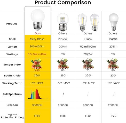 BSOD G45 LED Light Bulbs with E26 Base | 2700K Warm Soft White, Full Spectrum | 5W Eq 40W Appliance Bulbs for Refrigerator, Table Lamps, Home, Plants, Freezers & Chandelier (2 Warm White Bulbs) in Saudi Arabia