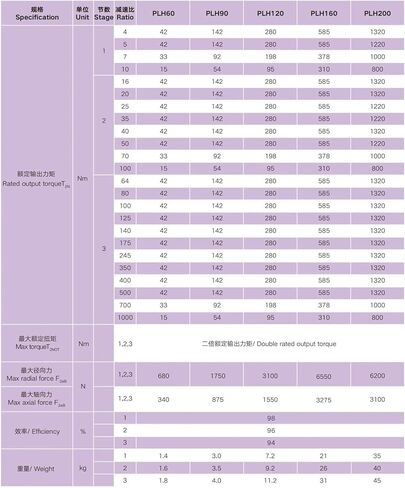 1 قطعة مخفض الكواكب PLH90 L1/ L2 رد فعل عنيف منخفض Dis الناتج مستقيم والعتاد 31.5 المدخلات 19 مللي متر Torque54-142N.m (L2-نسبة 40) in Kuwait