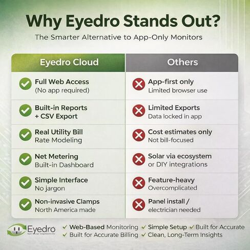 Eyedro Home Energy Monitor – Real-Time Electricity Usage Monitor with Solar Net Metering – Whole House Power Consumption Monitor – WiFi/Ethernet Smart Energy Meter with Reports & History, 2 Sensors in Kuwait