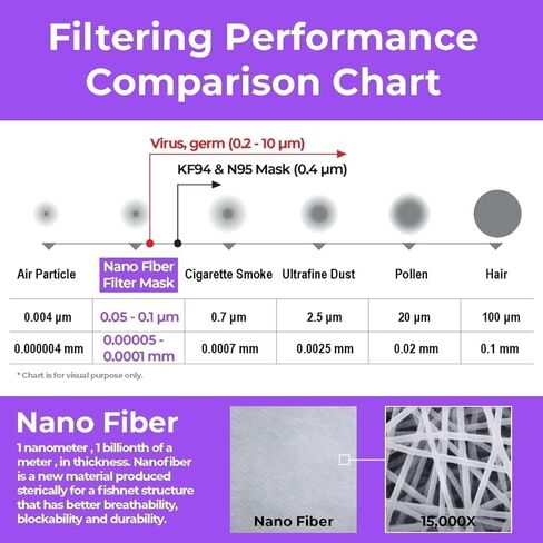 أقنعة BYD ASTM المستوى 3 باللون الأزرق للاستعمال مرة واحدة، أقنعة وجه ثلاثية الطبقات 300 قطعة (6 صناديق)، تهوية عالية الترشيح، سلك أنف معدني قابل للتعديل، بالإضافة إلى 18 عبوة من غطاء الفم بفلتر ألياف نانو من ألياف الهواء الأبيض in Kuwait