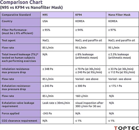 أقنعة BYD ASTM المستوى 3 باللون الأزرق للاستعمال مرة واحدة، أقنعة وجه ثلاثية الطبقات 300 قطعة (6 صناديق)، تهوية عالية الترشيح، سلك أنف معدني قابل للتعديل، بالإضافة إلى 18 عبوة من غطاء الفم بفلتر ألياف نانو من ألياف الهواء الأبيض in Kuwait