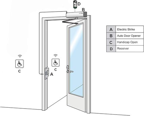 Olideauto Swing Door Operator Automatic for The Disabled,Commercial Smart WiFi Handicap Door Opener Wireless Olide-120B with Wireless Handicap Push Button&Receiver and DC12V 880lbs Electric Strike in Saudi Arabia