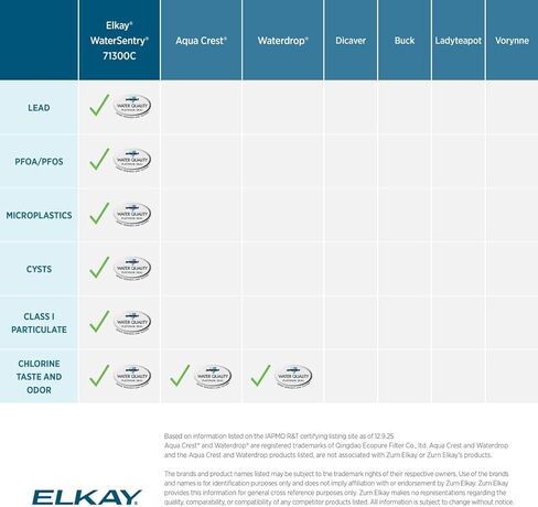 Elkay حقيقية WaterSentry 71300C PFOA/PFOS (PFAS) + الرصاص + مرشح معتمد من NSF/ANSI (حشو الزجاجات المحسن)، عدد 1 in Kuwait