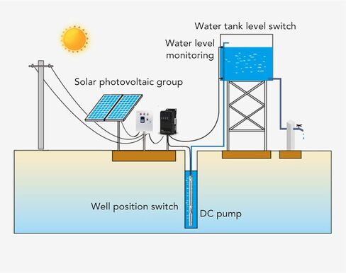 Eujgoov Solar Variable Frequency Drive VFD DC 3PH AC Input 3PH 2.5A 0-650Hz Output Inverter for 0.75KW Motor and Multiple Applications in Saudi Arabia