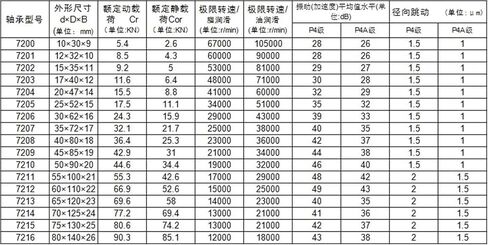 1pcs 7016 7016C B7016C T P4 UL 80x125x22 Angular Contact Bearings Spindle in Saudi Arabia