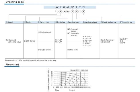 3V210-08 صمام الملف اللولبي الهوائي ذو 3 اتجاهات و2 موضع، مغلق عادة، منفذ 1/4 بوصة، 12 فولت/24 فولت تيار مستمر و220 فولت تيار متردد (4 مم، 3V210-08NC AC220V) in Kuwait