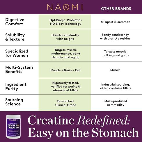 NAOMI Gentle GI Creatine مع OPTIBIOME®، مونوهيدرات الكرياتين الصديق للأمعاء لتقوية العضلات والتعافي والتركيز الذهني، غير معدل وراثيًا، مكمل كرياتين يومي نظيف للرجال والنساء، كمية تكفي لمدة 90 يومًا in Kuwait