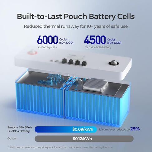 Renogy 24V 25Ah LiFePO4 Deep Cycle Lithium Battery, Over 2000 Cycles, Built-in BMS, Backup Power Perfect for Solar Storage System, RV, Marine, Trolling Motors, Golf Carts and Other Off-Grid System in Saudi Arabia