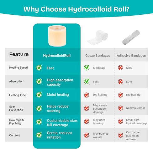Hydrocolloid Wound Care Roll, Waterproof 2in x 16.5ft, Extra Large Cut-to-Size Self-Adhesive Bandages for Blister, Scar, Pimple, First Aid Essential in Saudi Arabia