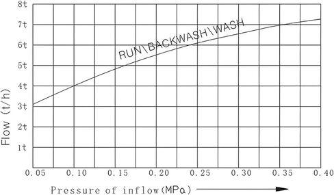 صمام فلتر أوتوماتيكي عالي الدقة موثوق به لأنظمة الترشيح PLC Core 220V in Kuwait