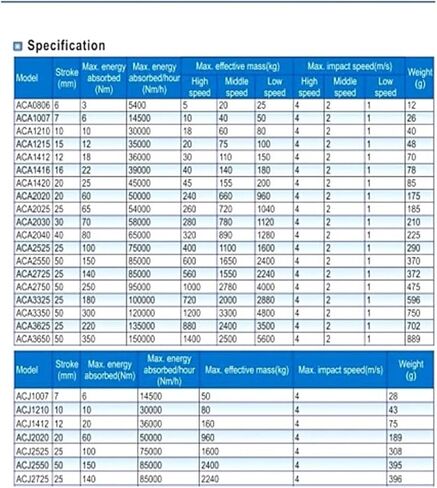 AC1416-2 AC1412-2 AC1410-2 AC1210-2 AC1008-2 AC0806-2 AC1005-2 ACJ2030-5 Hydraulic Buffer(ACJ2030-5) in Saudi Arabia