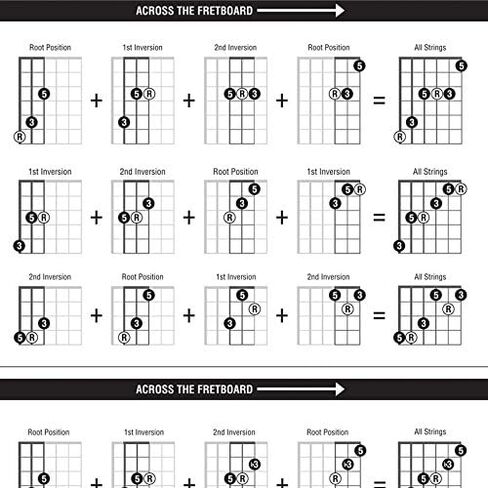 The Ultimate TRIADS Guitar Poster 24"x36" + Guitar Chords, Scales and Triads Cheatsheet 3 Pack • A Perfect Guitar Reference Poster for Anyone Learning or Teaching The Guitar • Best Music Stuff in Saudi Arabia