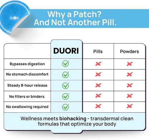 Digestion Patch - Gut Support - Bloat Relief - Ginger Root Extract + Turmeric Extract + Fennel Seed + Dandelion Root + Artichoke Leaf Extract - Vegan & Natural - 30 Patches in Saudi Arabia