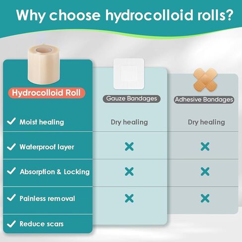 Hydrocolloid Roll for Wound Care, Medical-Grade Hydrocolloid Bandages with Self-Adhesive, Cut-to-Size Patch Bandages, Ultra Absorbent, Waterproof, First Aid Kit Essential (2in*4.8ft) in Saudi Arabia