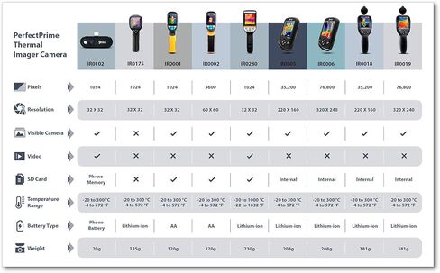 PerfectPrime IR0005 Infrared (IR) Thermal Imager & Visible Light Camera with IR Resolution 49,152 Pixels, JPG/Video MP4 in Saudi Arabia