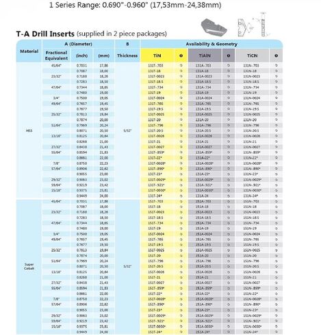 Allied Machine & Engineering 151T-0030 TiN Coated Super Cobalt Original T-A Drill Insert, Series 1, 15/16" Diameter (Pack of 2) in Saudi Arabia