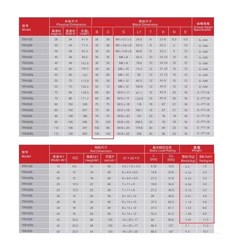 الدليل الخطي TRH15 بطول 1400 مم مع أجزاء النقل الخطي TRH15B أو TRH15A (TRH15A) in Kuwait
