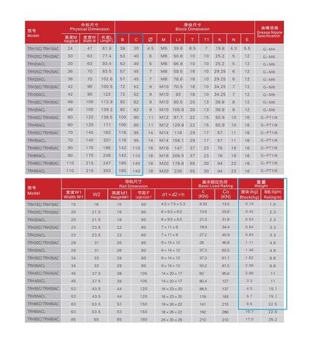 الدليل الخطي TRH15 بطول 1400 مم مع أجزاء النقل الخطي TRH15B أو TRH15A (TRH15A) in Kuwait