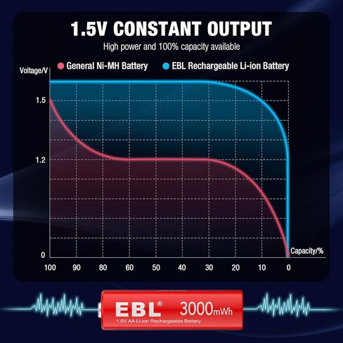 EBL 1.5V Rechargeable Lithium AA Batteries with USB Input Charger, 3000mWh Li-ion AA Batteries Long Lasting Double A Battery 4 Pack in Saudi Arabia