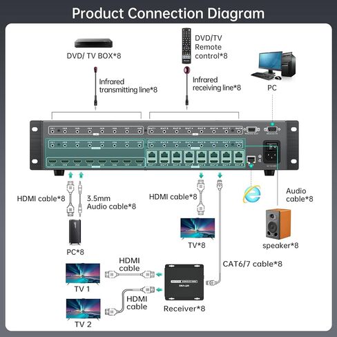 MT-VIKI 4K 4x4 HDMI مصفوفة موسع 4 في 12 مخرج - UltraHD 4K @ 60 هرتز 4:4:4 عبر كابل CAT5e/6/7 واحد مع تحكم بالأشعة تحت الحمراء، RS-232، حتى 230 قدمًا، يتضمن 4 أجهزة استقبال in Saudi Arabia