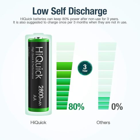 HiQuick 2800mAh AA Rechargeable Batteries, 8 Pack, Pre-Charged, 1.2V Ni-MH in Kuwait