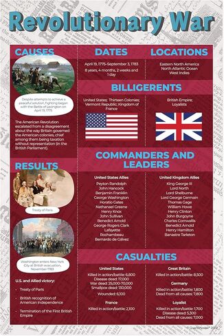 مجموعة ملصقات الحروب الأمريكية الشهيرة من Quarterhouse، مواد تعليمية للفصول الدراسية للدراسات الاجتماعية للطلاب والمعلمين من مرحلة الروضة وحتى الصف الثاني عشر، مجموعة مكونة من 7 قطع، مقاس 12 × 18 بوصة، متينة للغاية in Kuwait