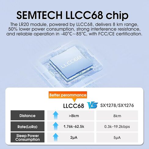 DX-LR20 Development Kit Semtech SX1262+STM32 LORA SPI Interface Module 410-475MHz/433MHz with 2PCS Antenna 22 dBm 8KM for Arduino Meshtastic DIY CE FCC (DX-LR20-433Mmz-T1) in Saudi Arabia