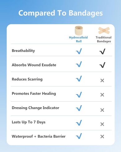 Hydrocolloid Roll for Wound Care, 2in x 16ft Large Hydrocolloid Bandages Patch with Self-Adhesive, Fast Healing, for Acne, Pimple, Burn, Blister, Cuts, Sterile and Waterproof Wound Dressing in Saudi Arabia