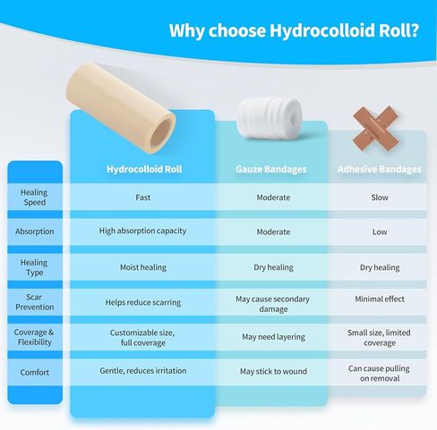 لفافة ضمادات غرواني مائي مقاس 4 × 80 بوصة، لفافة غرواني مائي للعناية بالجروح، 20 قطعة ضمادات رفيعة للغاية مقاس 4 × 4 بوصة مع لاصق ذاتي (قص حسب الحجم)، تضميد جروح غرواني مائي، معقمة ومقاومة للماء in Kuwait