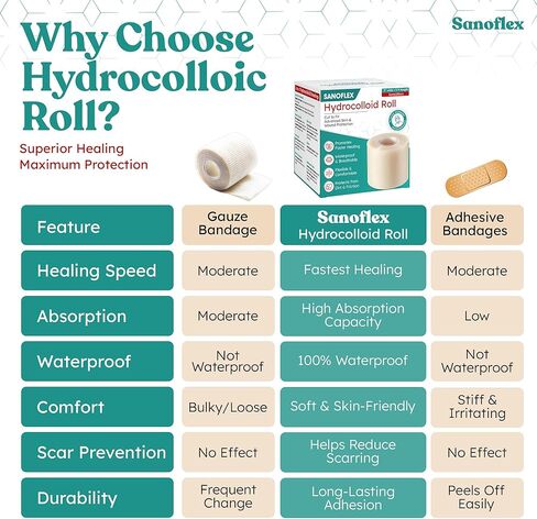Medical Grade Hydrocolloid Roll 2in × 5ft – Flexible & Waterproof Hydrocolloid Bandages | Cut-to-Size Hydrocolloid Dressing Tape, Pimple Patch Roll & Adhesive Bandages in Saudi Arabia