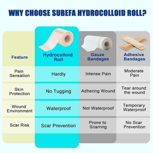 لفة غرواني مائي مقاس 2 بوصة × 5 أقدام، ضمادات للعناية بالجروح مقاومة للماء، ضمادات نفطة للأقدام، بقع حب الشباب، رقع غرواني مائي مرنة وخالية من اللاتكس in Kuwait