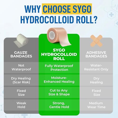 لفة غرواني مائي من الدرجة الطبية للعناية بالجروح | ضمادة مقطوعة حسب الحجم للحروق والبثور | بقع بثرة لحب الشباب | ضمادة ذاتية اللصق مقاومة للماء فائقة الامتصاص (2 بوصة × 5 قدم) in Kuwait