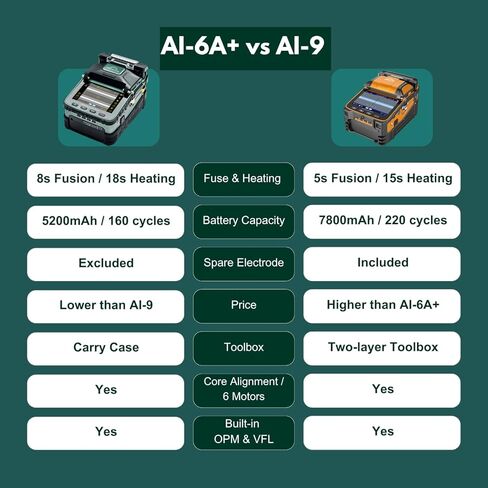 AI-6A+ مجموعة أدوات الربط بالألياف الضوئية ذات مستوى الإدخال مع شاشة تعمل باللمس OPM VFL، محاذاة أساسية بـ 6 محركات، جهاز ربط الألياف FTTH للمبتدئين والمقاولين الصغار، 8 ثوانٍ، 18 ثانية للحرارة in Kuwait
