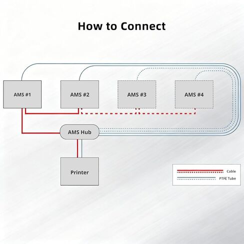 مجموعة اتصال Immdinogo AMS Hub لـ BambuLab P1P/P1S/X1/X1C: توسيع لتوصيل 4 وحدات AMS كحد أقصى و16 قناة - ملحقات الطابعة ثلاثية الأبعاد ذات سرعة إعادة التزود بالوقود المحسنة in Saudi Arabia