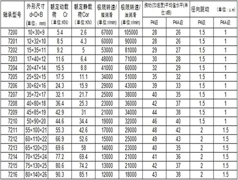 1 قطعة 7017 H7017C-2RZ-HQ1-P4-85x130x22 مختومة محامل الاتصال الزاوي محامل المغزل ABEC-7 كرات السيراميك in Kuwait