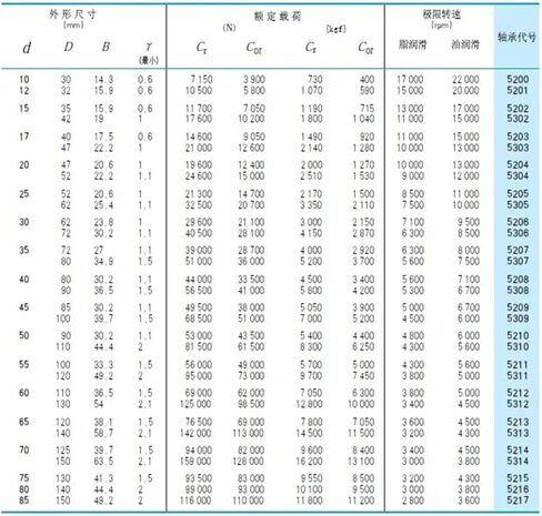 1 قطعة 3209A-2RS1TN9 3209 3209A 5209 45x85x30.2 3209-BD-XL-2HRS 3056209 3209B الزاوي الاتصال الكرات in Kuwait