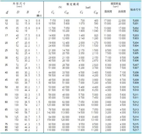 1 قطعة 3216ATN9 3216 3216A 5216 80x140x44.4 3216-B-TVH 3056216 3216B الزاوي الاتصال الكرات in Kuwait