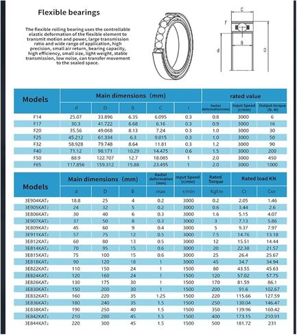 3E905KAT 24mm * 32mm * 5mm 0.2 3000r / min تحمل المخفض التوافقي in Kuwait
