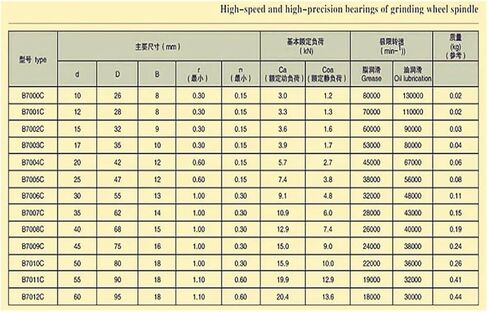 1 قطعة 7001 7001C H7001C 2RZ 12x28x8 مختومة محامل للاتصال الزاوي آلة الحفر محامل المغزل تحمل in Saudi Arabia