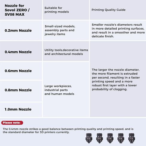 Sovol 5Pcs Hardened Steel Nozzle Kit 0.2/0.4/0.6/0.8/1.0mm for Sovol SV08 MAX Zero in Saudi Arabia