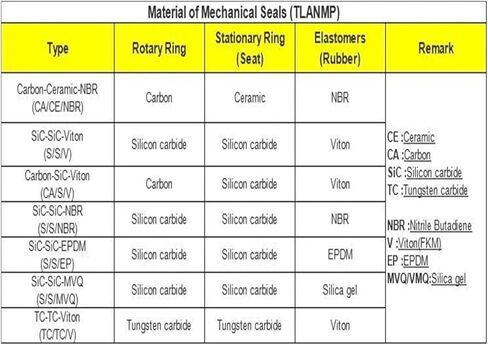 551-40 Rote-n U2-40 Type 2 Mechanical Seals d1=40mm d7=58mm in Saudi Arabia