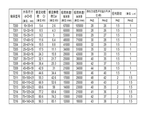 1 قطعة 7009 7009C 2RZ P4 45x75x16 مختومة محامل للاتصال الزاوي سرعة المغزل محامل in Kuwait