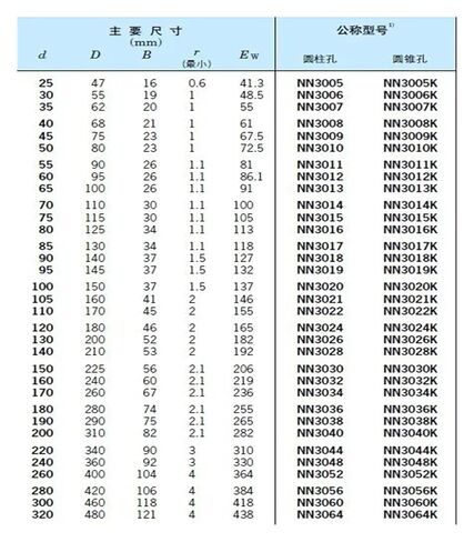1 قطعة تحمل NN3020K W33 3182120 100x150x37 NN3020 3020 محامل أسطوانية مزدوجة آلة أداة in Saudi Arabia