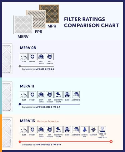 فلتر هواء Filter King 24x36x1 (MERV 8) (6 عبوات) مرشحات فرن التيار المتردد للتحكم في الغبار والحساسية، صنع في الولايات المتحدة الأمريكية، HVAC، مطوي، إلكتروستاتيكي (الحجم الفعلي: 23.5 × 35.5 × .75) in Kuwait